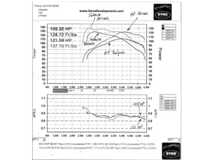 Rolling road test results